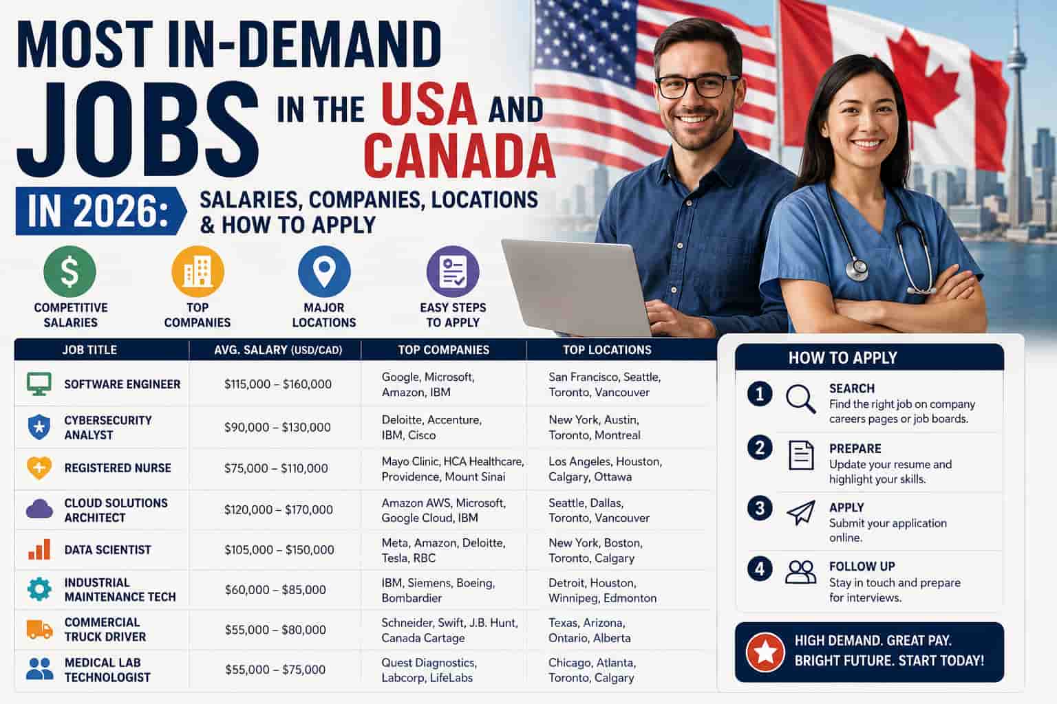 Most In-Demand Jobs in the USA and Canada in 2026